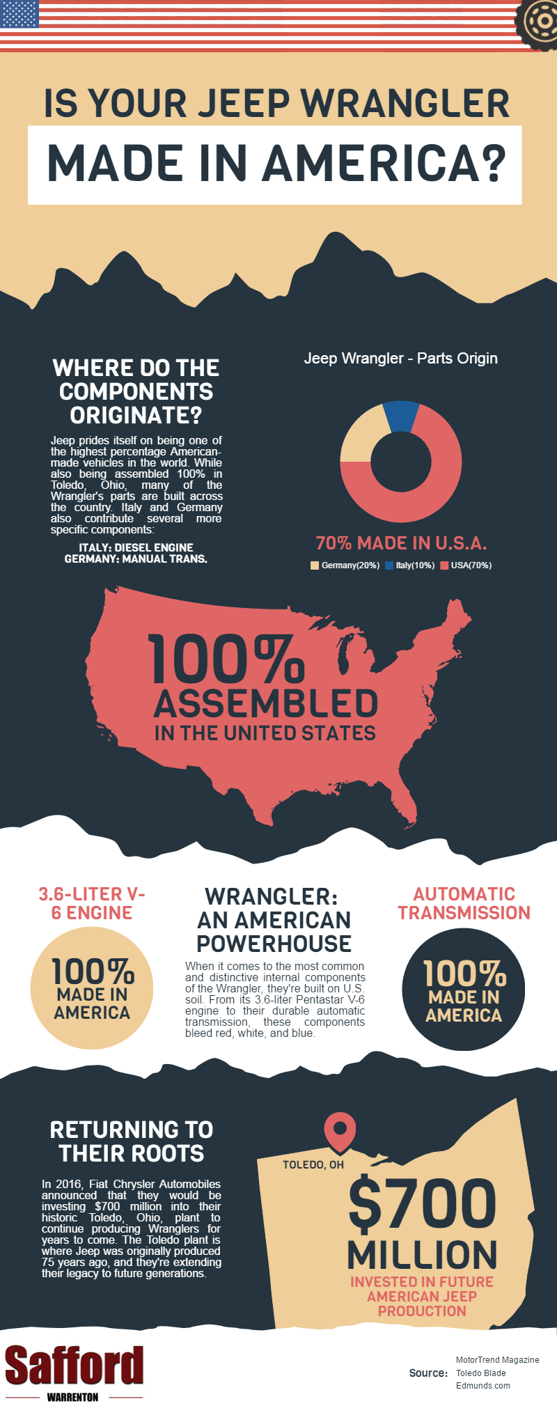 Where are Jeeps Built: Discover Their Manufacturing Origins